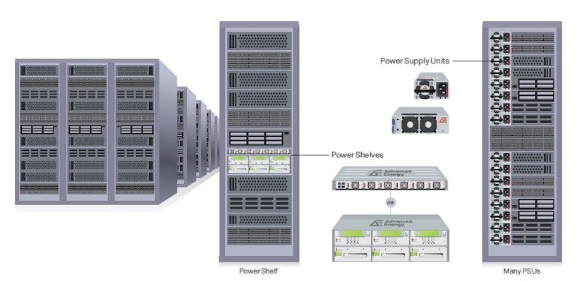 Power supplies play a critical role in overall data center efficiency. (Source: Advanced Energy)