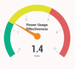 Power Usage Effectiveness (PUE) is just one of the 40 key performance indicators that data center leaders should be tracking. Source: Sunbird Power Usage Effectiveness (PUE) is just one of the 40 key performance indicators that data center leaders should be tracking. Source: Sunbird