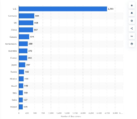 Figure 2: Number of data centers worldwide in 2022, by country. Source: Statista 2022.