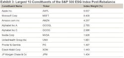 Figure 3: Data as of April 29, 2022. The S&P 500 ESG Index was launched on Jan. 28, 2019. Past performance is no guarantee of future results. Table is provided for illustrative purposes. Source: S&P Down Jones Indices LLC. Figure 3: Data as of April 29, 2022. The S&P 500 ESG Index was launched on Jan. 28, 2019. Past performance is no guarantee of future results. Table is provided for illustrative purposes. Source: S&P Down Jones Indices LLC.
