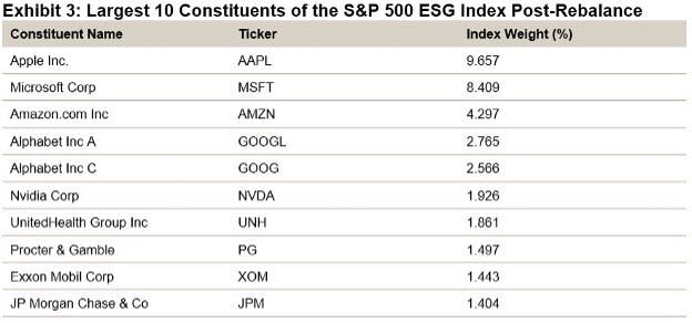 Figure 3: Data as of April 29, 2022. The S&amp;P 500 ESG Index was launched on Jan. 28, 2019. Past performance is no guarantee of future results. Table is provided for illustrative purposes. Source: S&amp;P Down Jones Indices LLC.