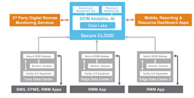 How DCIM is Different Today | Data Center Frontier