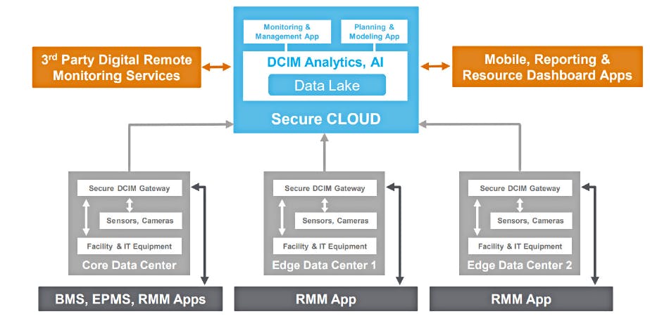 A high-level modern, cloud-based DCIM system architecture optimized for hybrid IT environments. (Source: Schneider Electric)