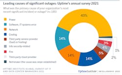 Uptime: Longer Data Center Outages Are Becoming More Common Data