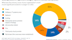 The Uptime Institute summary of downtime in 2022. (Image: The Uptime Institute)