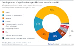The Uptime Institute summary of downtime in 2022. (Image: The Uptime Institute) The Uptime Institute summary of downtime in 2022. (Image: The Uptime Institute)