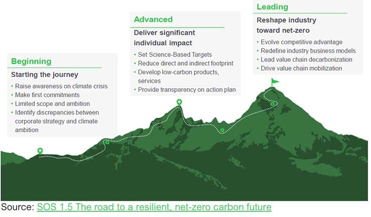A chart from the Schneider Electric sustainability framework, outlining how organizations can use metrics to respond to the climate crisis. (Image: Schneider Electirc)
