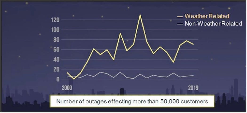 Power Outage Impacts Keep Increasing Over Time in the US (Source: US Energy Information Administration)