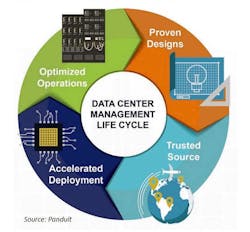 By simplifying the stages of data center management, organizations can address the entire lifecycle and identify opportunities for operational efficiencies that can then be incorporated into the design, which influences procurement and deployment on an ongoing basis. (Image: Panduit)