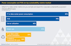This chart of data center resource tracking from Uptime Institute shows that water and carbon are less closely tracked than electricity. (Graphic: Uptime Institute) This chart of data center resource tracking from Uptime Institute shows that water and carbon are less closely tracked than electricity. (Graphic: Uptime Institute)