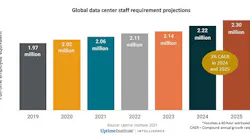 Projections for the data center industry’s future staffing needs, from The Uptime Institute. (Image: Uptime Institute)