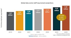 Projections for the data center industry’s future staffing needs, from The Uptime Institute. (Image: Uptime Institute) Projections for the data center industry’s future staffing needs, from The Uptime Institute. (Image: Uptime Institute)
