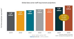Projections for the data center industry&rsquo;s future staffing needs, from The Uptime Institute. (Image: Uptime Institute)