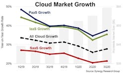 This chart from Synergy Research shows that the cloud growth rate, which had been slowing as the market matures, was accelerated by the COVID-19 pandemic. Note that this chart shows cloud growth rate, not cloud customers or revenue, which are both climbing steadily. (Graphic: Synergy Research) This chart from Synergy Research shows that the cloud growth rate, which had been slowing as the market matures, was accelerated by the COVID-19 pandemic. Note that this chart shows cloud growth rate, not cloud customers or revenue, which are both climbing steadily. (Graphic: Synergy Research)