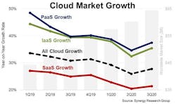 This chart from Synergy Research shows that the cloud growth rate, which had been slowing as the market matures, was accelerated by the COVID-19 pandemic. Note that this chart shows cloud growth rate, not cloud customers or revenue, which are both climbing steadily. (Graphic: Synergy Research)
