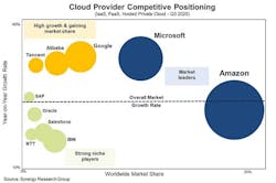 An overview of the leading players in the cloud computing service provider sector, via Synergy Research. An overview of the leading players in the cloud computing service provider sector, via Synergy Research.