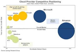 An overview of the leading players in the cloud computing service provider sector, via Synergy Research.