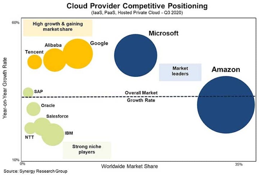 An overview of the leading players in the cloud computing service provider sector, via Synergy Research.