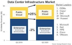 Overview of second-quarter 2020 trends in data center hardware and software sales., via Synergy Research. (Source: Synergy Research).