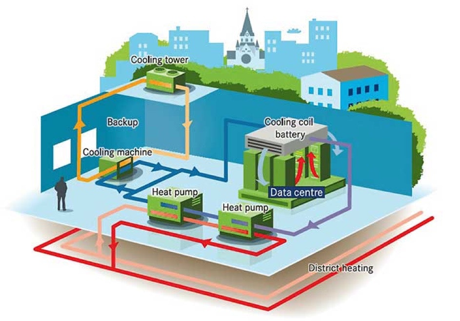 District energy is growing steadily across the U.S. and could easily help data centers reach larger scale waste heat utilization goals quickly and inexpensively. (Image: Nortek)