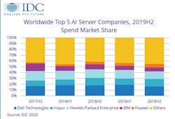 The market leaders in sales of AI servers and storage (Graphic: IDC)