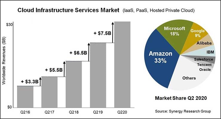 Hyperscale cloud platforms are continuing their massive investments in digital infrastructure. (Image: Synergy Research)