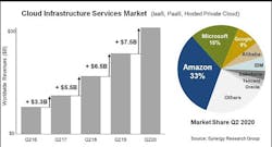 Hyperscale cloud platforms are continuing their massive investments in digital infrastructure. (Image: Synergy Research) Hyperscale cloud platforms are continuing their massive investments in digital infrastructure. (Image: Synergy Research)