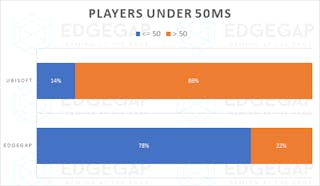 Online gaming connectivity solution from Edgegap