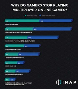 Online gaming connectivity solution from Edgegap