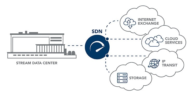 The rapid evolution of cloud-based business platforms demands speed, security and scalability. In response, leading cloud data centers are leveraging SDN solutions to deliver these benefits and more through direct cloud connectivity. (Image: Stream Data Centers)