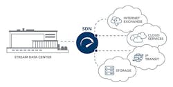 The rapid evolution of cloud-based business platforms demands speed, security and scalability. In response, leading cloud data centers are leveraging SDN solutions to deliver these benefits and more through direct cloud connectivity. (Image: Stream Data Centers) The rapid evolution of cloud-based business platforms demands speed, security and scalability. In response, leading cloud data centers are leveraging SDN solutions to deliver these benefits and more through direct cloud connectivity. (Image: Stream Data Centers)