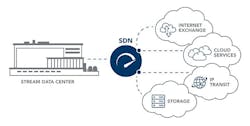 The rapid evolution of cloud-based business platforms demands speed, security and scalability. In response, leading cloud data centers are leveraging SDN solutions to deliver these benefits and more through direct cloud connectivity. (Image: Stream Data Centers)