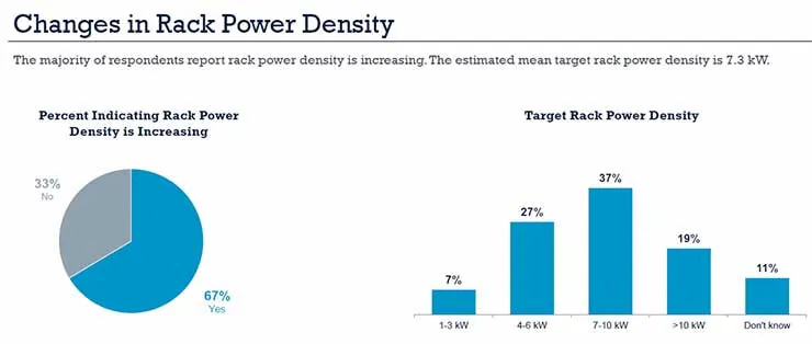 Server Rack Power Density Trend Power Densities Edge Higher, But AI Could Accelerate the Trend | Data ...