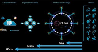 Vapor IO has announced Project Volutus, a network of edge data centers that will drastically reduce the latency for distributed applications and workloads. This graphic shows the potential latency gains from moving data closer to user devices. (Image: Vapor IO)