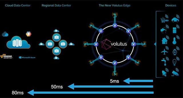 Vapor IO has announced Project Volutus, a network of edge data centers that will drastically reduce the latency for distributed applications and workloads. This graphic shows the potential latency gains from moving data closer to user devices. (Image: Vapor IO)