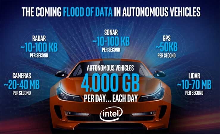 Intel estimates that autonomous cars could generate 4 terabytes of data per day. That could mean big business for data centers. (Image: Intel)