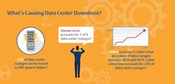 Cost of Downtime is a popular number and a useful metric to have when making the case for additional resources. (Photo courtesy of Emerson Network Power) Cost of Downtime is a popular number and a useful metric to have when making the case for additional resources. (Photo courtesy of Emerson Network Power)