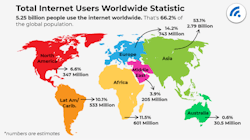 Figure 1: Total Internet Users Worldwide Statistic. Data as of 2022. Source: Broadbandsearch.net Figure 1: Total Internet Users Worldwide Statistic. Data as of 2022. Source: Broadbandsearch.net