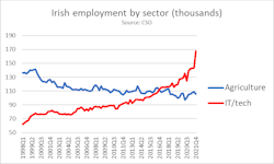 Source: CSO Source: CSO
