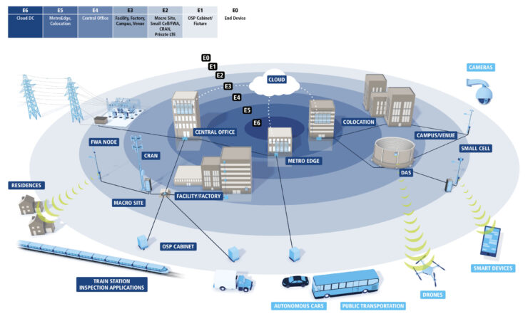 We are entering a new era, enabled by technologies such as 5G and the modern data center at a hyperscale level and at the edge. Source: AFL