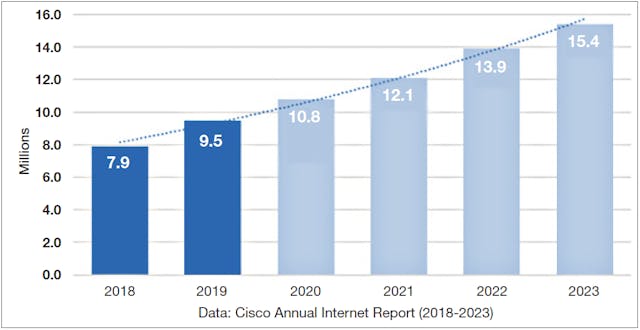 Cisco Annual Internet Report