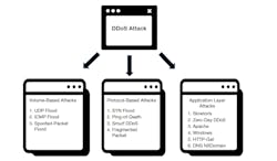 D Do S Attack D Do S Attack