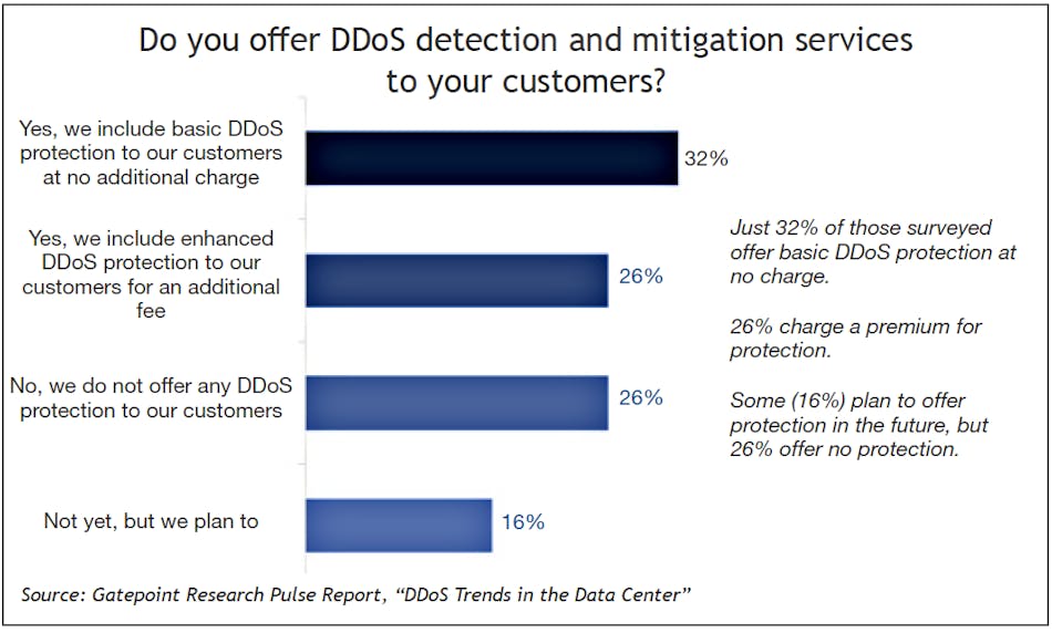 D Do S Detection Services