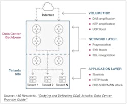 Dodging D Do S Attacks Dodging D Do S Attacks