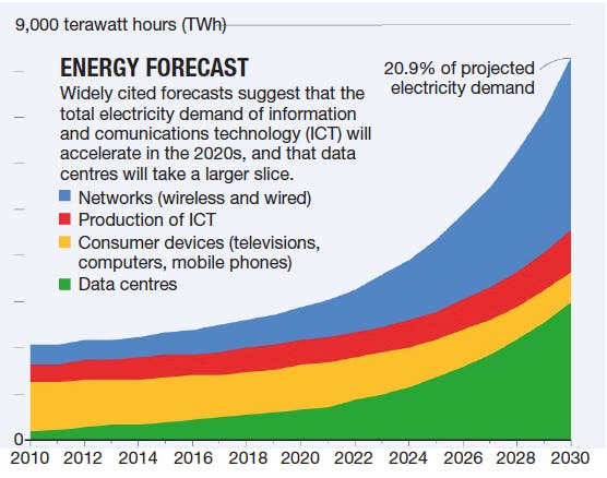 The chart above is an &lsquo;expected case&rsquo; projection from Anders Andrae, a specialist in sustainable ICT. In his &lsquo;best case&rsquo; scenario, ICT grows to only 8% of total electricity demand by 2030, rather than to 21%.