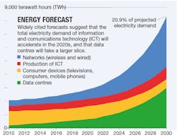 The chart above is an ‘expected case’ projection from Anders Andrae, a specialist in sustainable ICT. In his ‘best case’ scenario, ICT grows to only 8% of total electricity demand by 2030, rather than to 21%. The chart above is an ‘expected case’ projection from Anders Andrae, a specialist in sustainable ICT. In his ‘best case’ scenario, ICT grows to only 8% of total electricity demand by 2030, rather than to 21%.