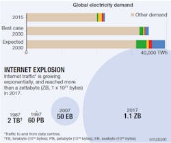 Global Electricity Demand Global Electricity Demand
