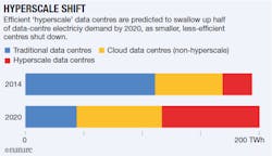 Hyperscale Shift Hyperscale Shift