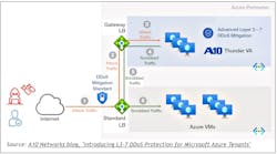 L3 7 D Do S Protection L3 7 D Do S Protection