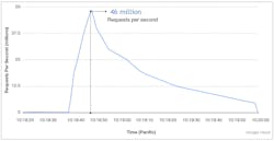 Requests Per Second Requests Per Second